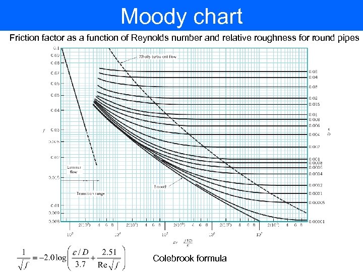 Moody chart Friction factor as a function of Reynolds number and relative roughness for