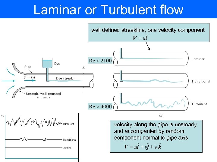 Laminar or Turbulent flow well defined streakline, one velocity component velocity along the pipe