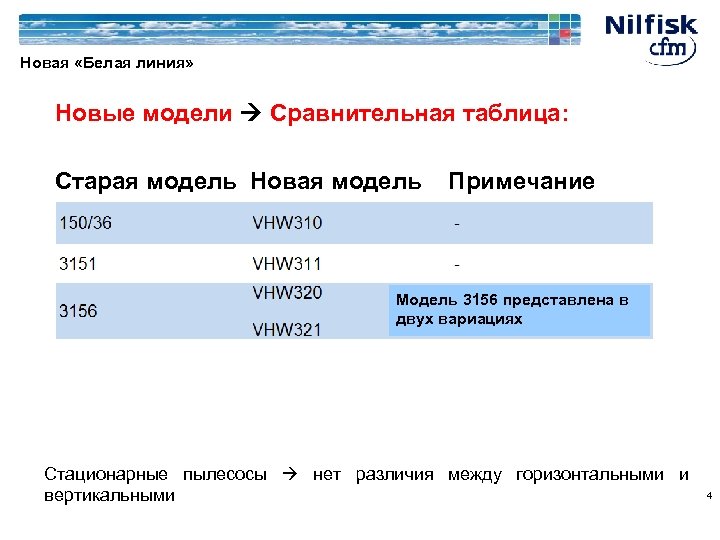 Новая «Белая линия» Новые модели Сравнительная таблица: Старая модель Новая модель Примечание Модель 3156