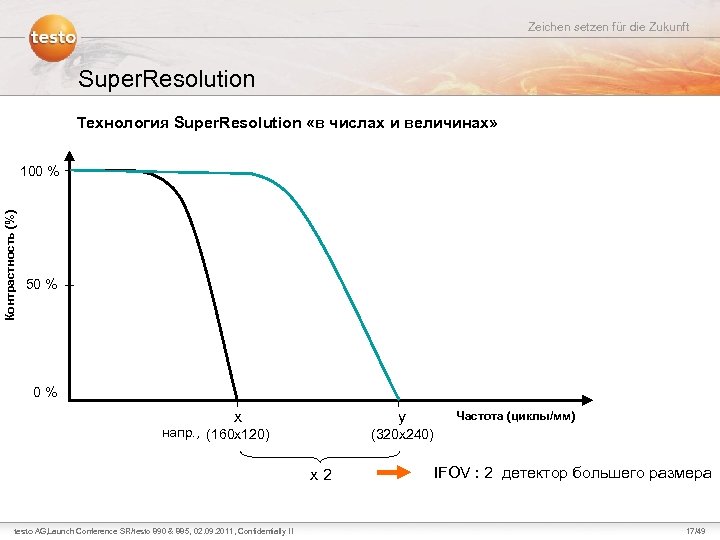 Zeichen setzen für die Zukunft Super. Resolution Технология Super. Resolution «в числах и величинах»