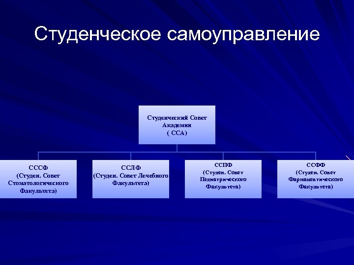 Студенческое самоуправление Студенческий Совет Академии ( ССА) СССФ (Студен. Совет Стоматологического Факультета) ССЛФ (Студен.