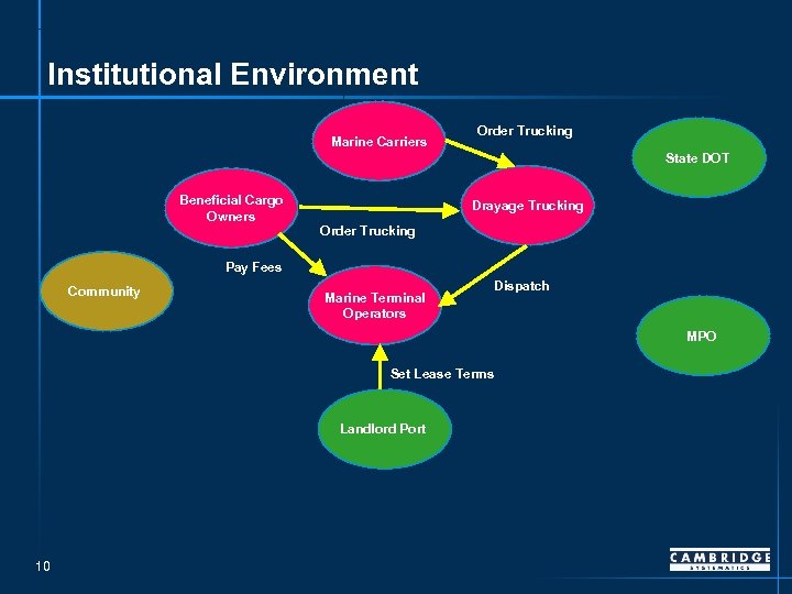 Institutional Environment Marine Carriers Order Trucking State DOT Beneficial Cargo Owners Drayage Trucking Order