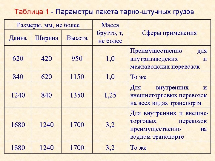 Таблица грузов. Таблица тарно-штучных грузов. Параметры пакета. Характеристика штучных грузов. Основные параметры тарно упаковочных и штучных грузов.