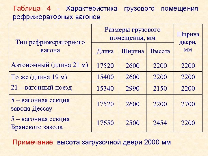 Таблица 4 Характеристика грузового помещения рефрижераторных вагонов Размеры грузового помещения, мм Ширина двери, мм