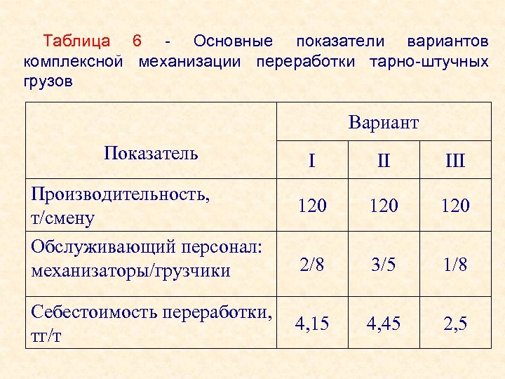Таблица 6 Основные показатели вариантов комплексной механизации переработки тарно штучных грузов Вариант Показатель Производительность,