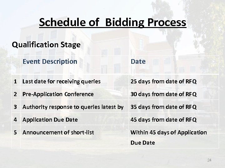 Schedule of Bidding Process Qualification Stage Event Description Date 1 Last date for receiving