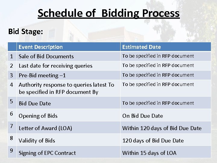 Schedule of Bidding Process Bid Stage: Event Description Estimated Date 1 Sale of Bid