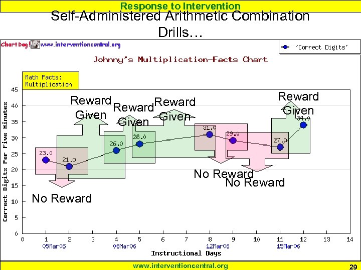 Response to Intervention Self-Administered Arithmetic Combination Drills… Reward Given Reward Given No Reward www.