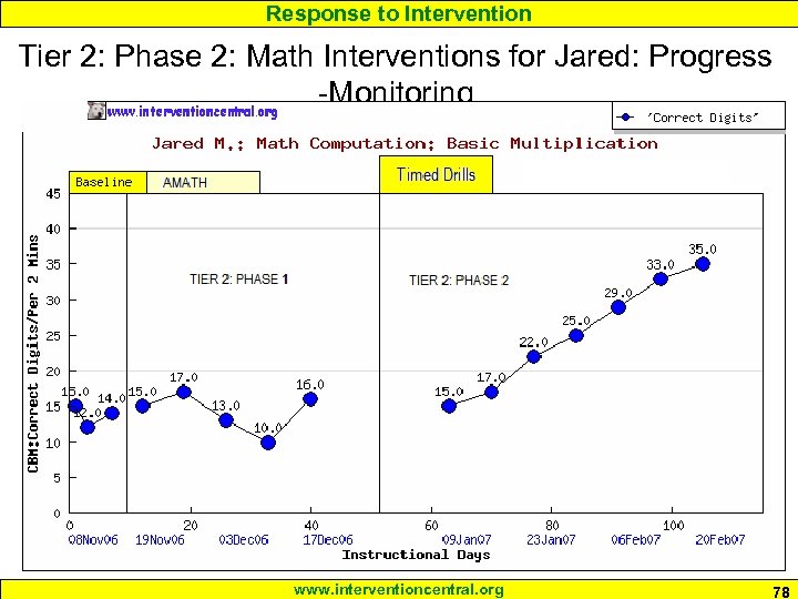 Response to Intervention Tier 2: Phase 2: Math Interventions for Jared: Progress -Monitoring www.