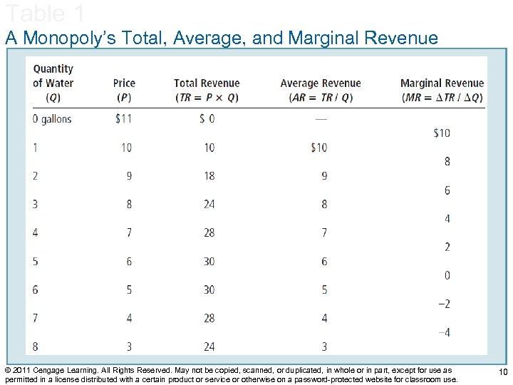 Table 1 A Monopoly’s Total, Average, and Marginal Revenue © 2011 Cengage Learning. All