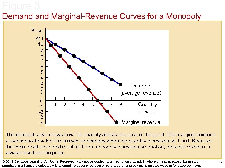 Figure 3 Demand Marginal-Revenue Curves for a Monopoly Price $11 10 9 8 7