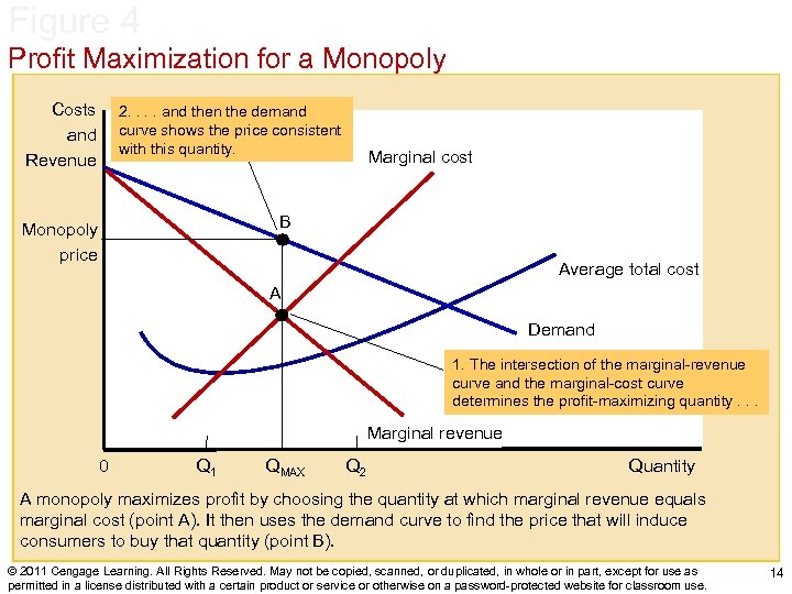 Figure 4 Profit Maximization for a Monopoly Costs and Revenue 2. . and then