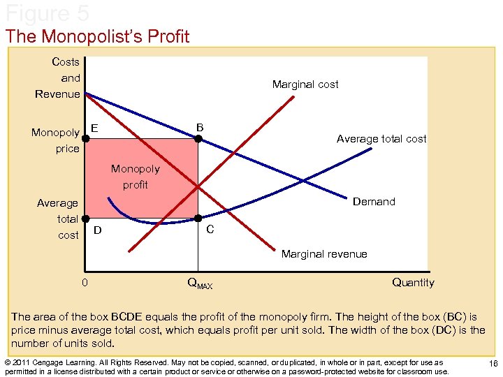 Figure 5 The Monopolist’s Profit Costs and Revenue Marginal cost B Monopoly E price