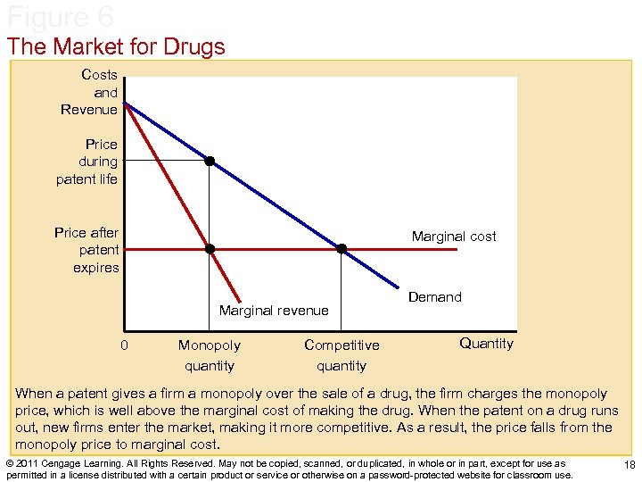 Figure 6 The Market for Drugs Costs and Revenue Price during patent life Price