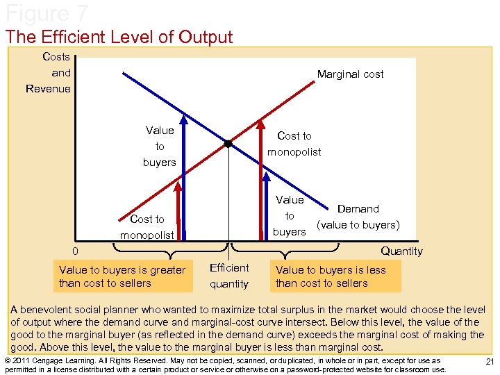 Figure 7 The Efficient Level of Output Costs and Revenue Marginal cost Value to