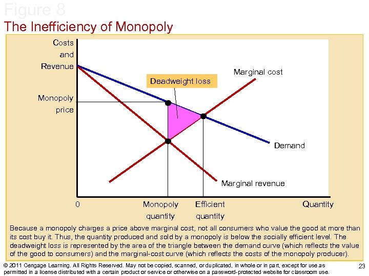 Figure 8 The Inefficiency of Monopoly Costs and Revenue Marginal cost Deadweight loss Monopoly