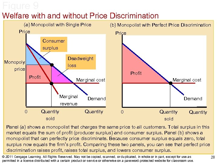 Figure 9 Welfare with and without Price Discrimination (a) Monopolist with Single Price (b)