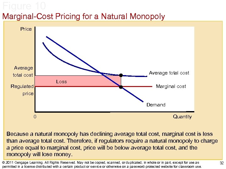 Figure 10 Marginal-Cost Pricing for a Natural Monopoly Price Average total cost Loss Regulated