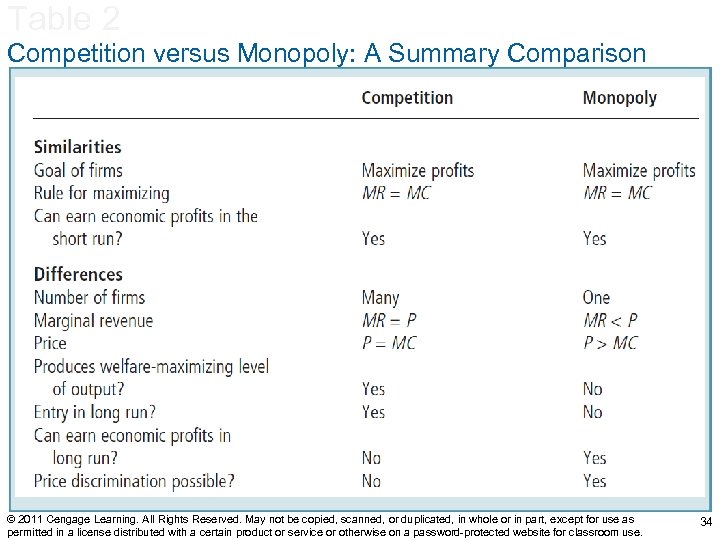 Table 2 Competition versus Monopoly: A Summary Comparison © 2011 Cengage Learning. All Rights