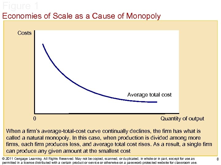 Figure 1 Economies of Scale as a Cause of Monopoly Costs Average total cost