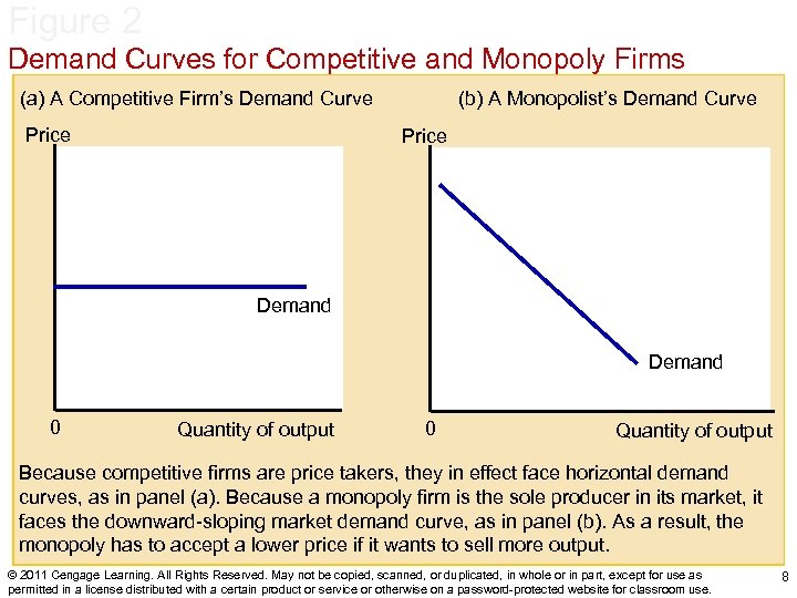 Figure 2 Demand Curves for Competitive and Monopoly Firms (a) A Competitive Firm’s Demand