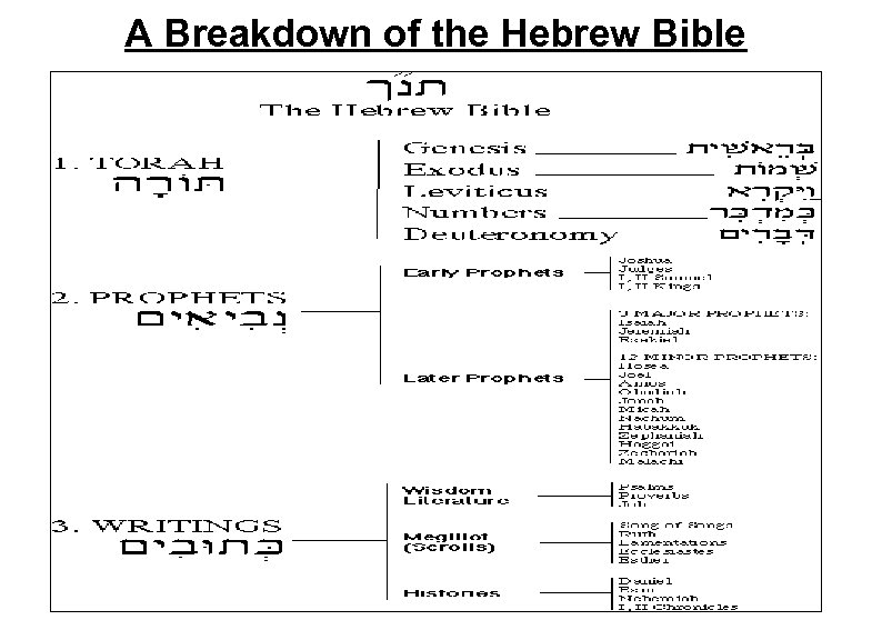 A Breakdown of the Hebrew Bible 