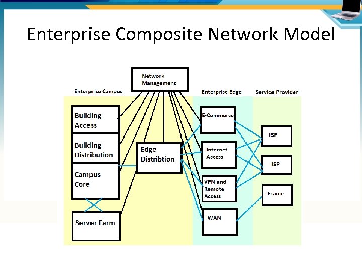 Enterprise Composite Network Model 
