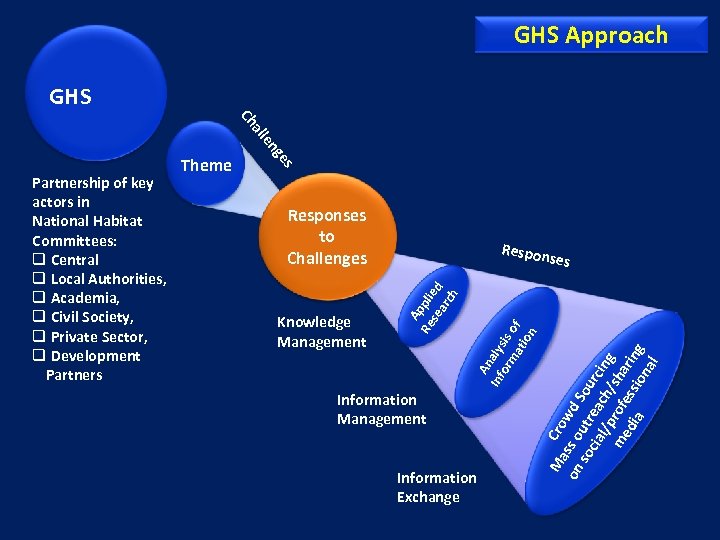 GHS Approach GHS s ge en all Ch Responses to Challenges Information Management Information