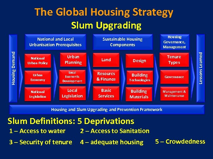 The Global Housing Strategy Slum Upgrading Housing Governance, Management Sustainable Housing Components Tenure Types