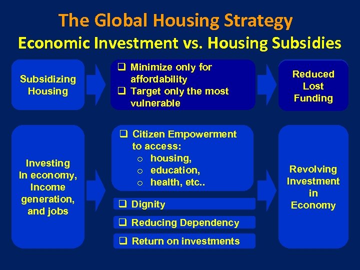The Global Housing Strategy Economic Investment vs. Housing Subsidies Subsidizing Housing Investing In economy,