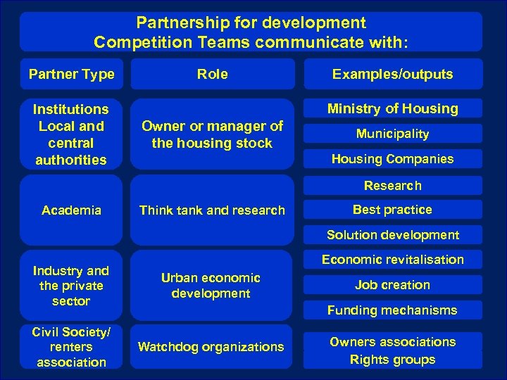 Partnership for development Competition Teams communicate with: Partner Type Institutions Local and central authorities