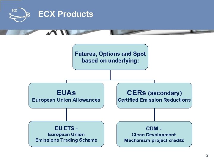 ECX Products Futures, Options and Spot based on underlying: EUAs CERs (secondary) European Union