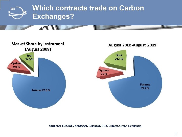 Which contracts trade on Carbon Exchanges? Sources: ECX/ICE, Nordpool, Bluenext, EEX, Climex, Green Exchange