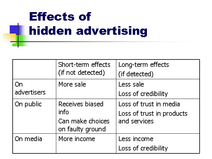 Effects of hidden advertising Short-term effects (if not detected) Long-term effects (if detected) On