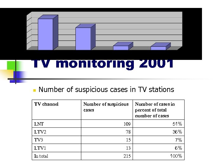 TV monitoring 2001 n Number of suspicious cases in TV stations TV channel Number