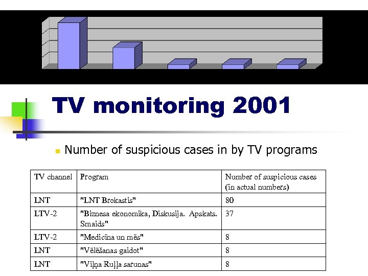 TV monitoring 2001 n Number of suspicious cases in by TV programs TV channel