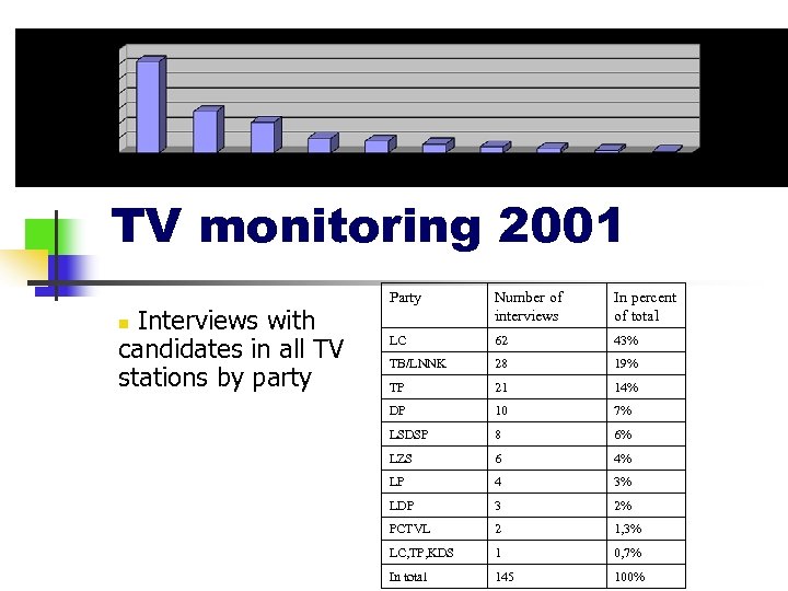 TV monitoring 2001 Interviews with candidates in all TV stations by party Party Number