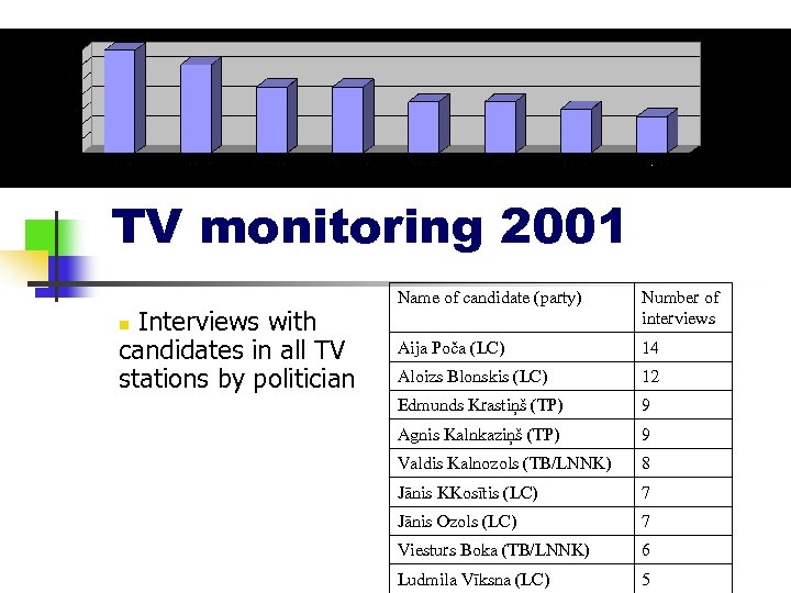 TV monitoring 2001 Interviews with candidates in all TV stations by politician Name of