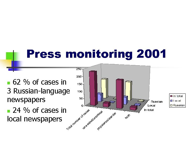 Press monitoring 2001 62 % of cases in 3 Russian-language newspapers n 24 %