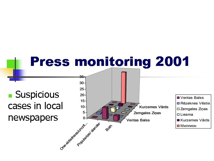 Press monitoring 2001 Suspicious cases in local newspapers n 