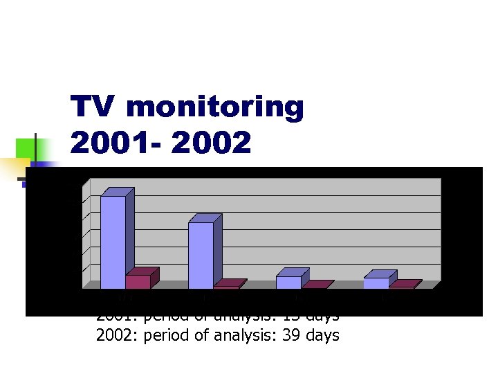 TV monitoring 2001 - 2002 2001: period of analysis: 13 days 2002: period of