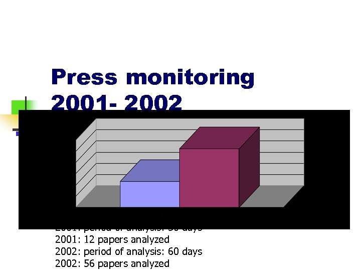 Press monitoring 2001 - 2002 2001: 2002: period of analysis: 30 days 12 papers