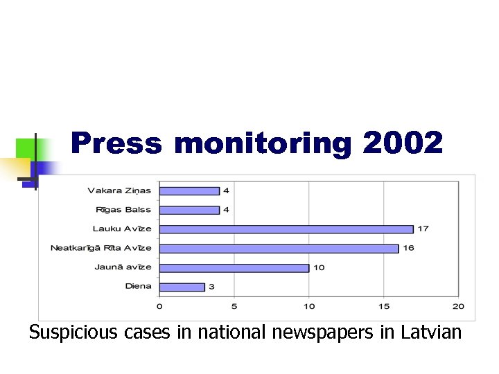 Press monitoring 2002 Suspicious cases in national newspapers in Latvian 