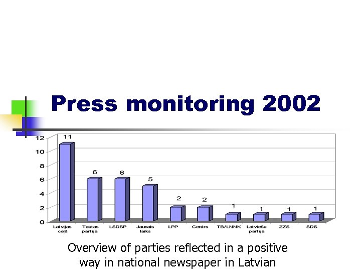 Press monitoring 2002 Overview of parties reflected in a positive way in national newspaper