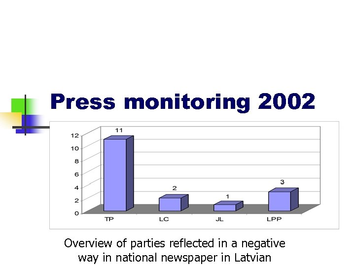 Press monitoring 2002 Overview of parties reflected in a negative way in national newspaper