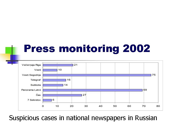 Press monitoring 2002 Suspicious cases in national newspapers in Russian 