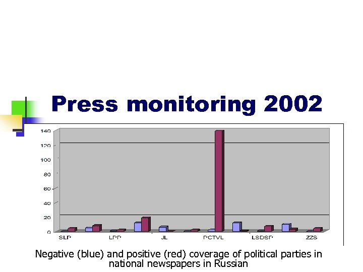 Press monitoring 2002 Negative (blue) and positive (red) coverage of political parties in national