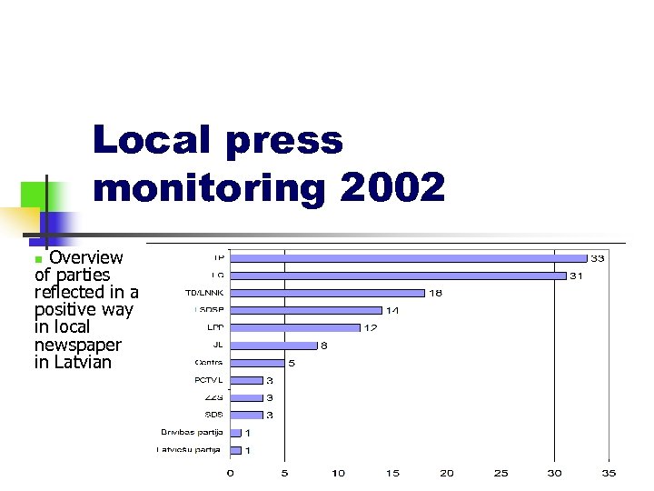 Local press monitoring 2002 Overview of parties reflected in a positive way in local