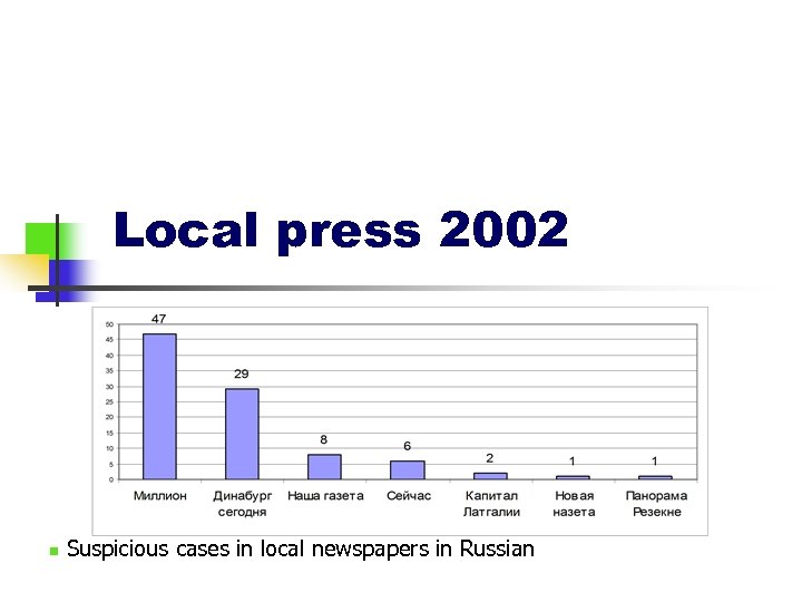 Local press 2002 n Suspicious cases in local newspapers in Russian 