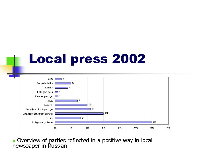 Local press 2002 Overview of parties reflected in a positive way in local newspaper